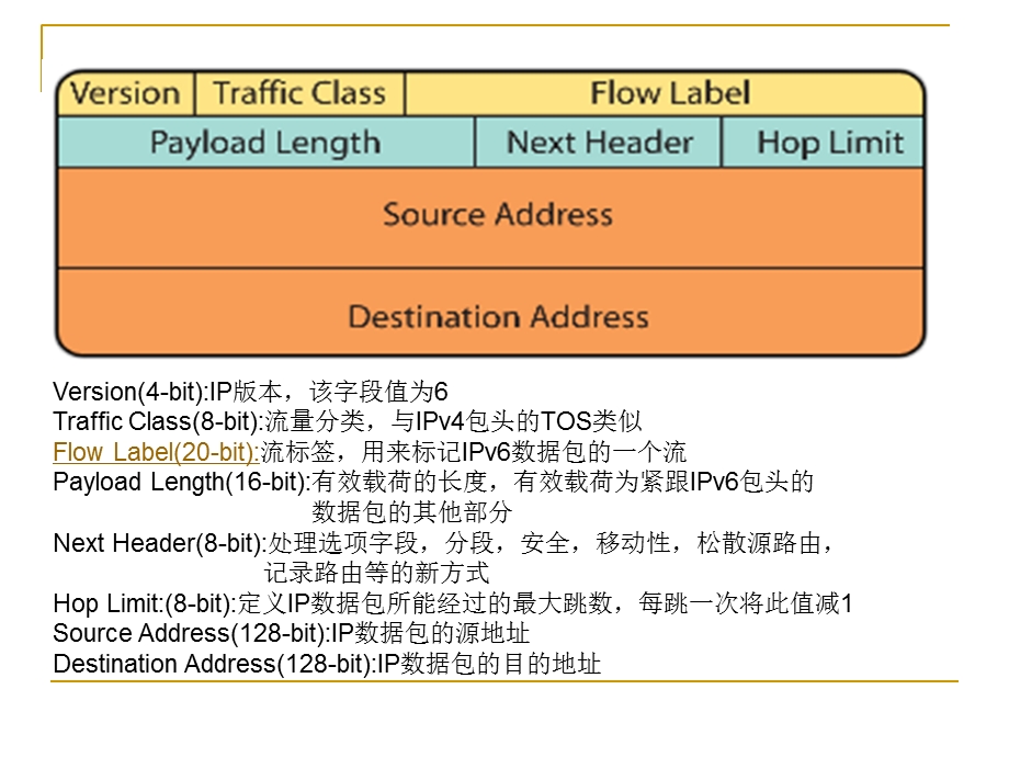 IIPv6NDP的各种报.ppt_第3页