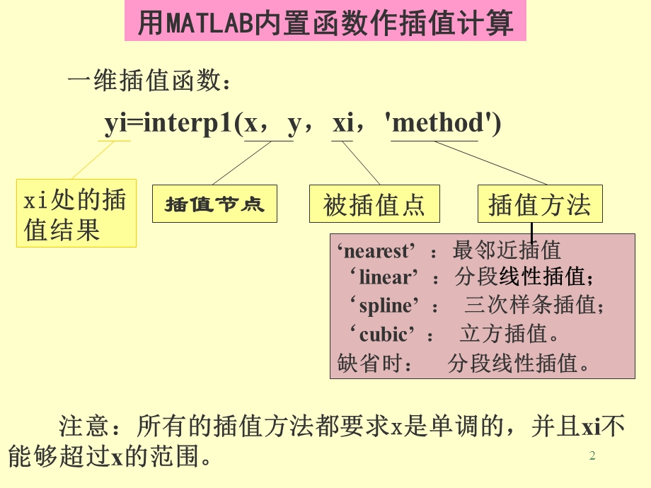 matlab内置函数-插值.ppt_第2页