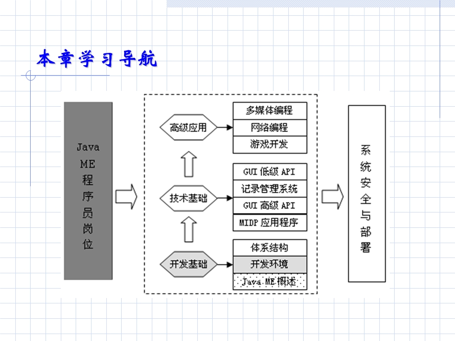 JavaME开发环境的安装及配置.ppt_第2页