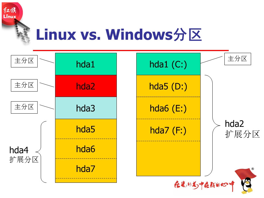 Linux基本应用培训.ppt_第3页