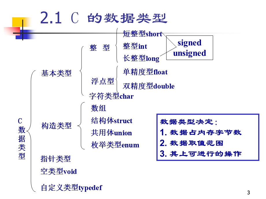 C02-数据类型运算符表达式.ppt_第3页