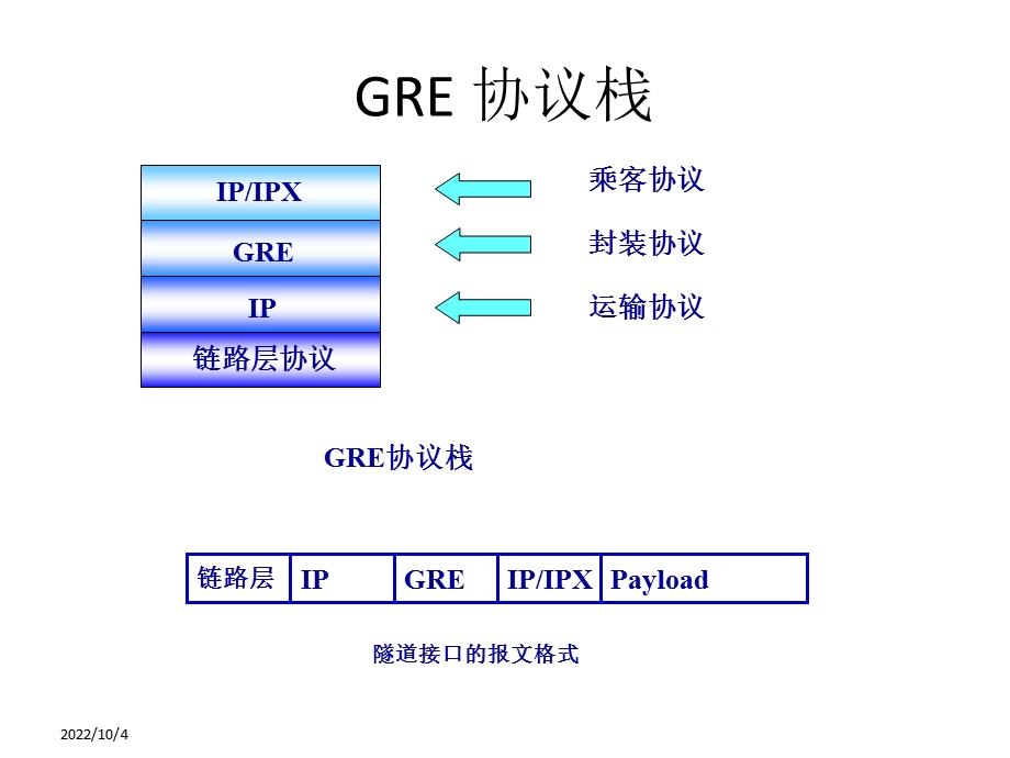 GRE加封装和解封装过程小结.ppt_第2页