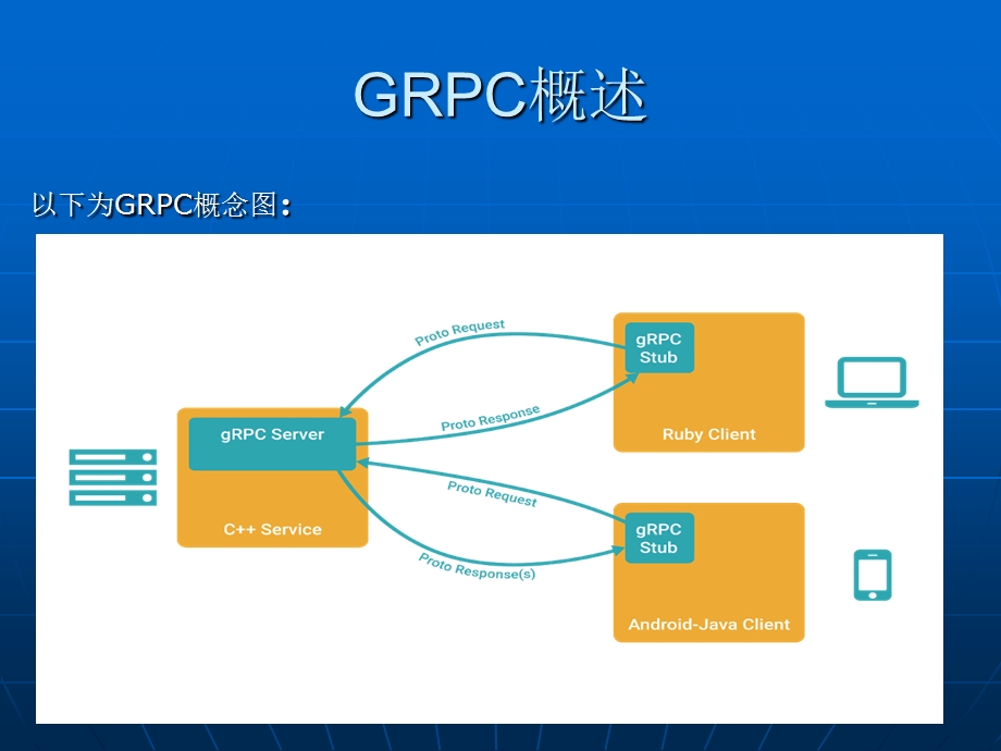 GRPC入门及简单使用介绍.ppt_第3页