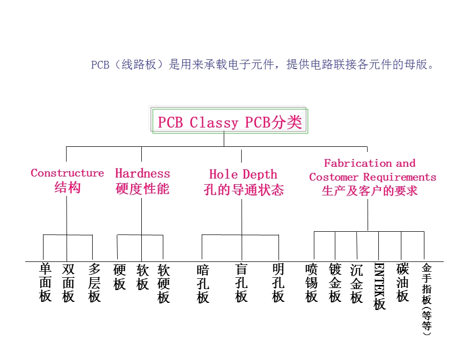 PCB制作流程详解 (2).ppt_第2页