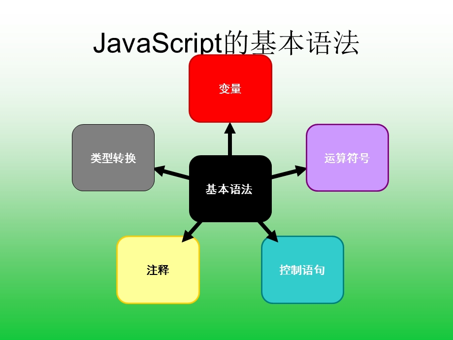 JavaScript基本结构.ppt_第3页