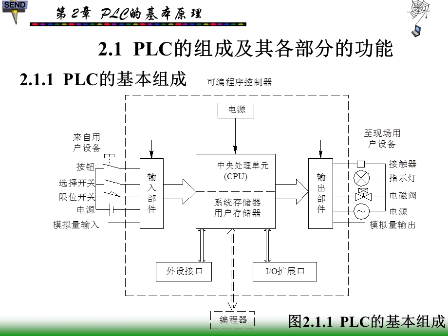 PLC第2章PLC基本原理.ppt_第2页