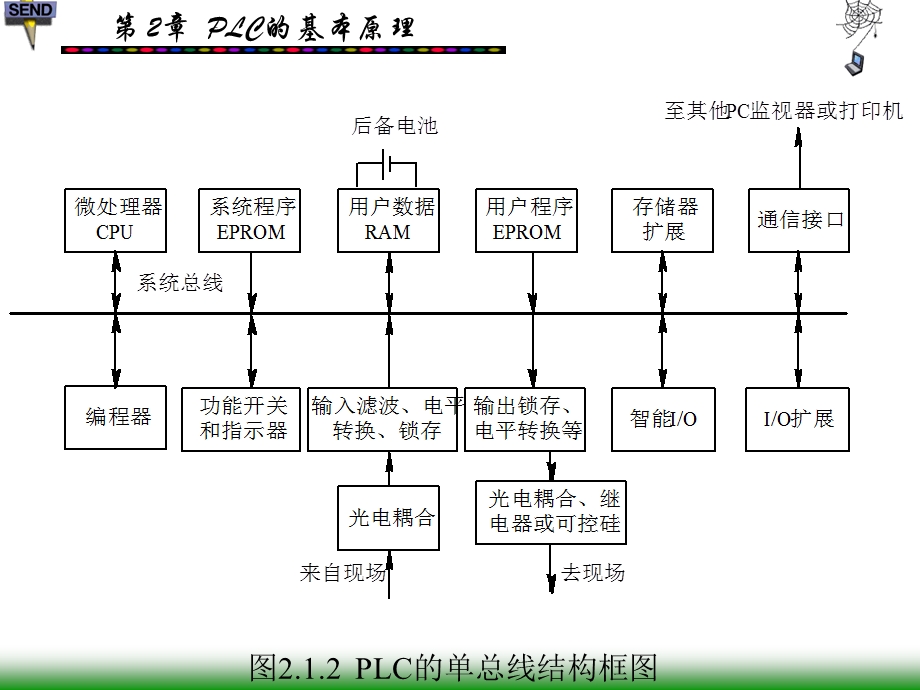 PLC第2章PLC基本原理.ppt_第3页