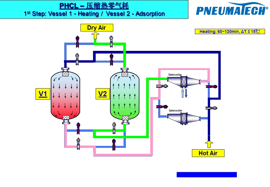 PHCL压缩热零气耗流程图DryerFl.ppt_第1页