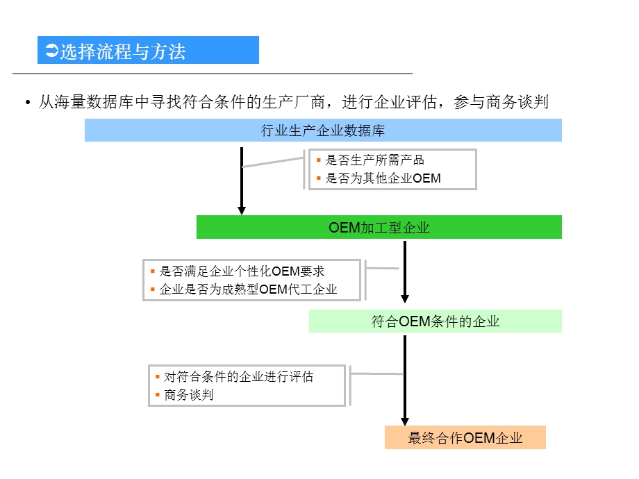 OEM厂商选择项目操作方式及经验.ppt_第3页