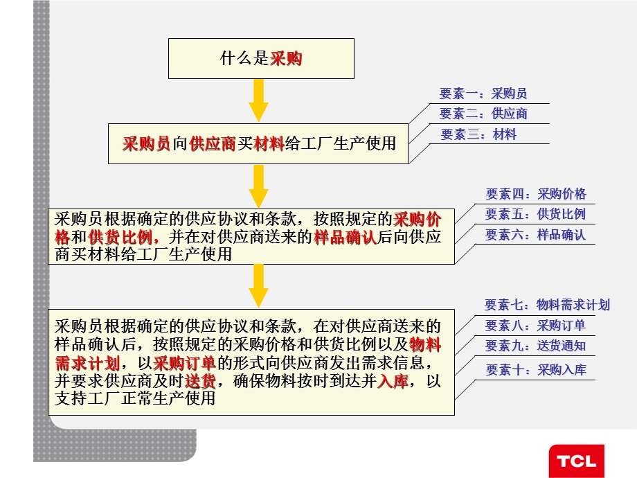 ERP系统采购模块培训稿件.ppt_第3页