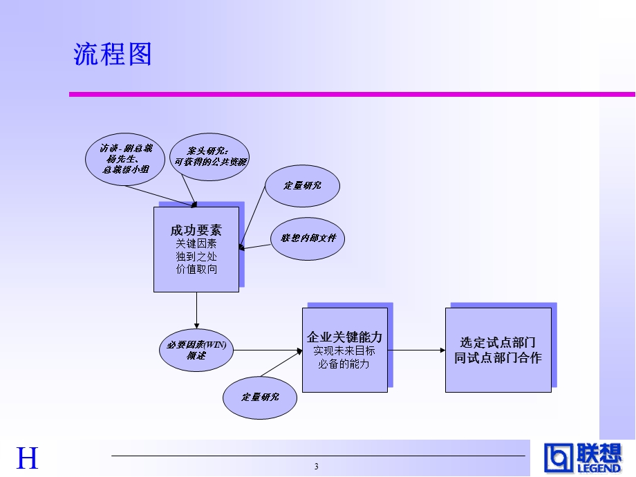 HEWITT对联想的诊断报告(中).ppt_第3页