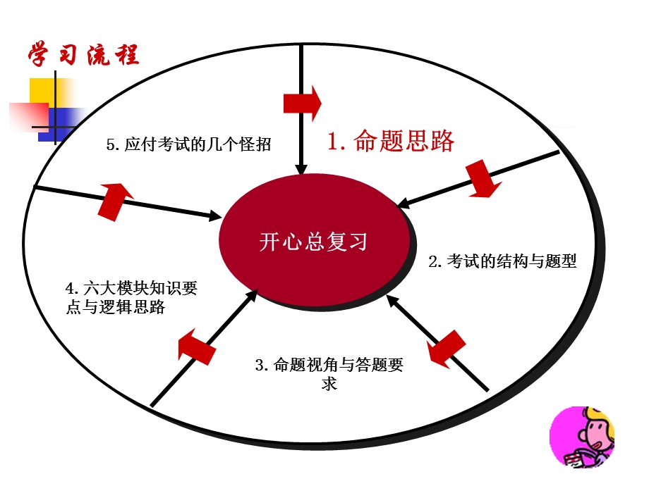 HR国家职业资格课程.ppt_第2页