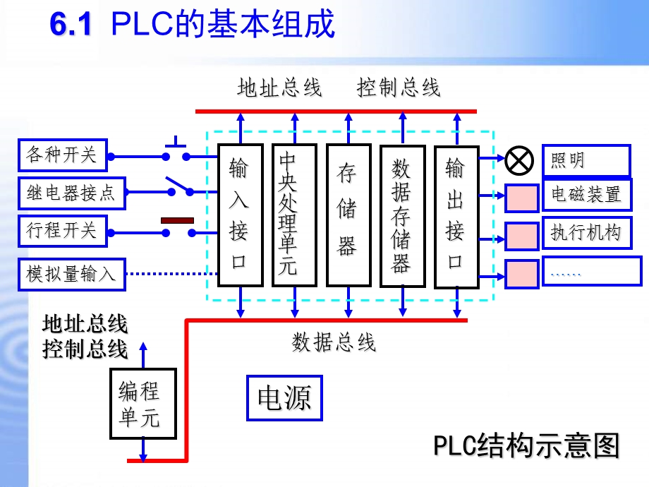 PLC的基本组成及工作原理.ppt_第3页