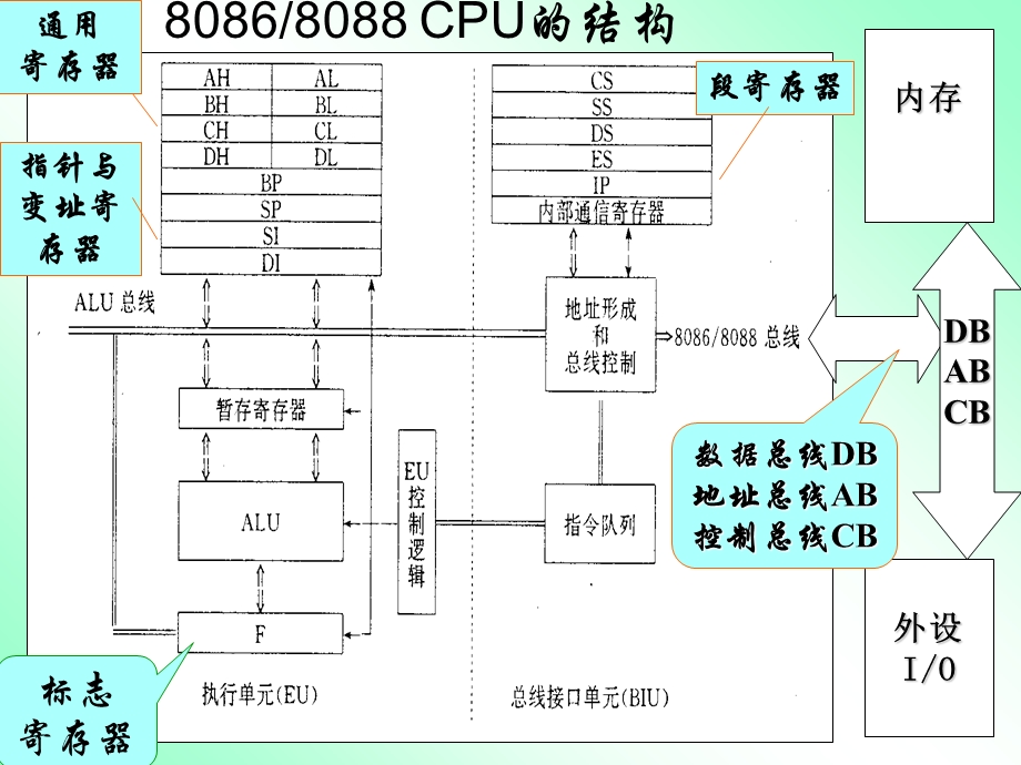 PC硬件04章汇编语言基础：寻址方式.ppt_第3页