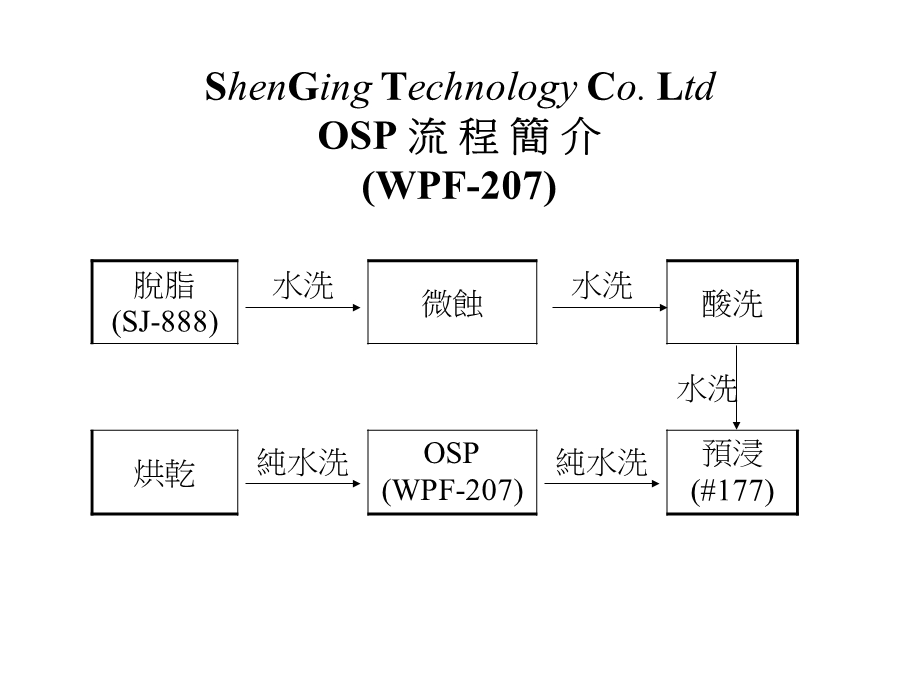PCB-OSP教材品质因素.ppt_第3页