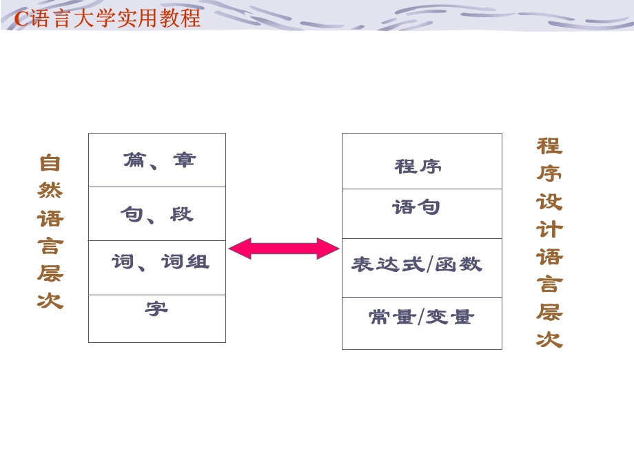 C语言教程第2章数据类型、运算符与表达式.ppt_第1页