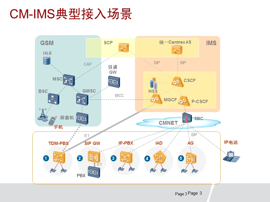 IMS接入技术培训材料.ppt_第3页