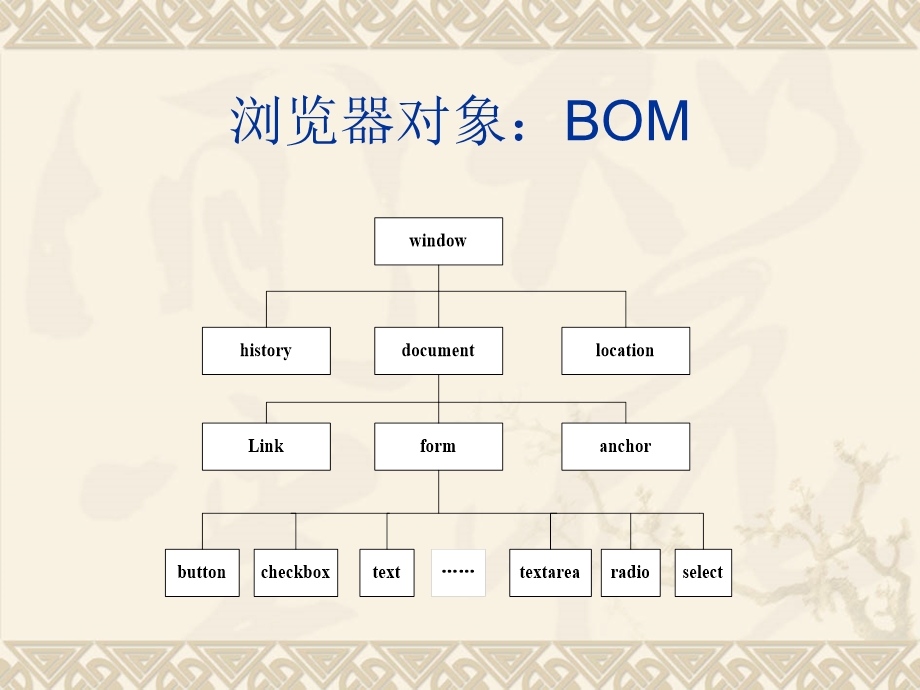 JavaScript1-7章总结.ppt_第3页