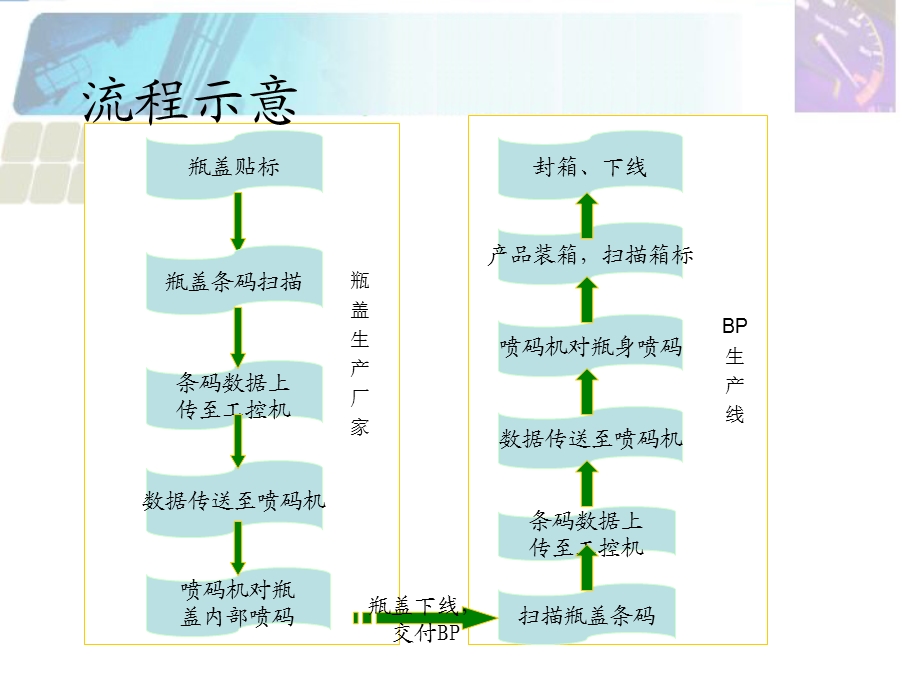 BP润滑油防窜货解决方案-项目实施篇.ppt_第3页