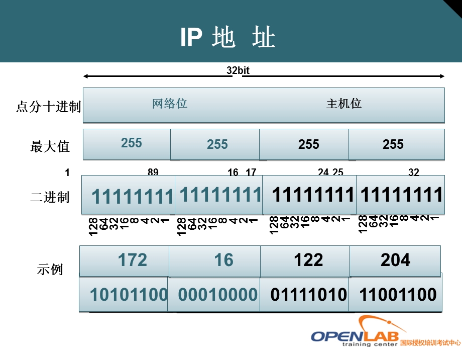 CCNA第2天IP地址.ppt_第3页