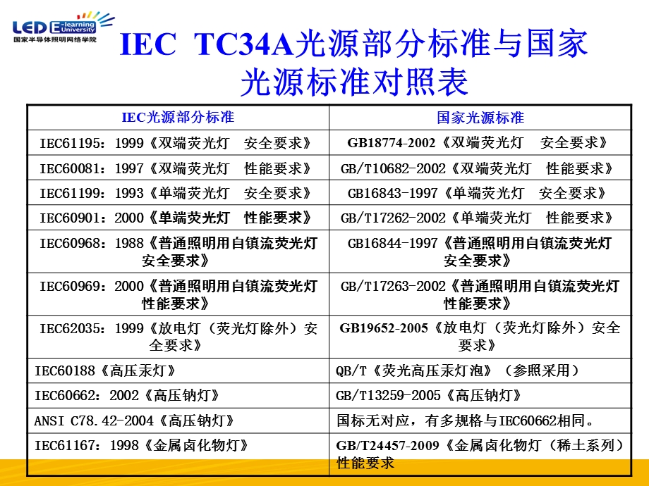 GB标准与IEC标准对照表.ppt_第3页