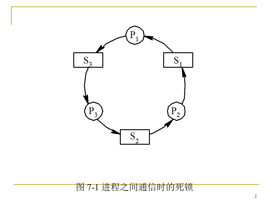 linux处理机调度与死锁.ppt_第2页