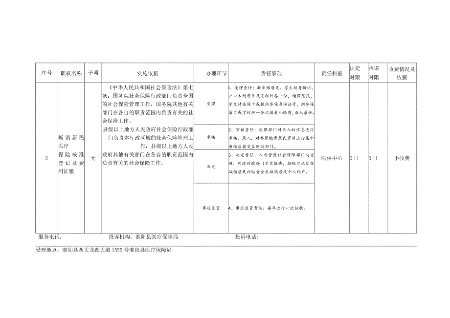 淮阳县医疗保障局保留的权责清单行政职权运行流程图.docx_第2页