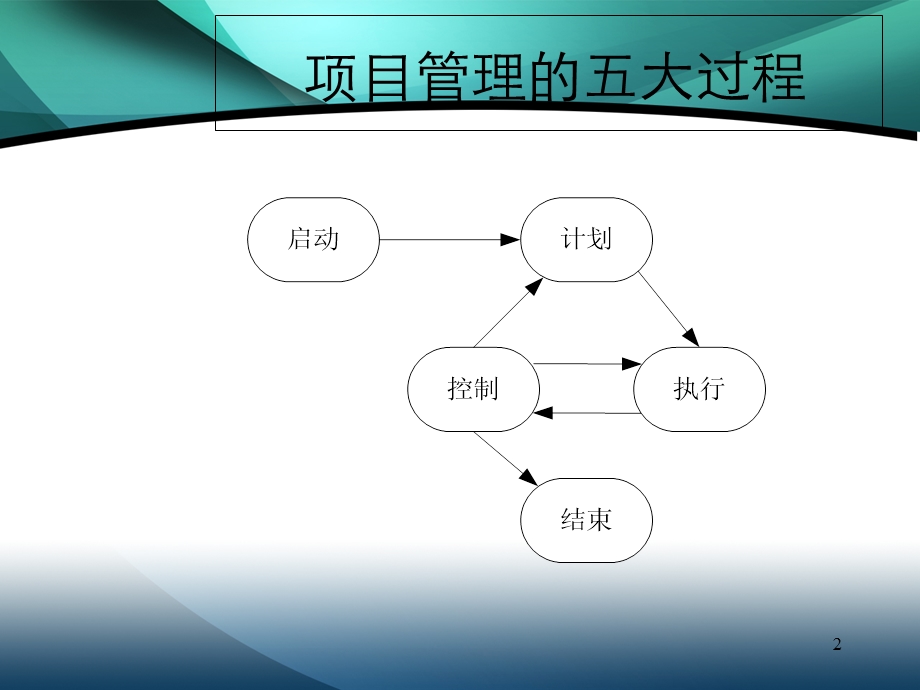 Java项目流程及CMM.ppt_第2页