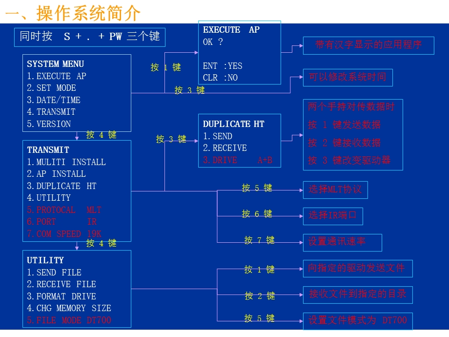 casiodt930快捷使用手册.ppt_第3页