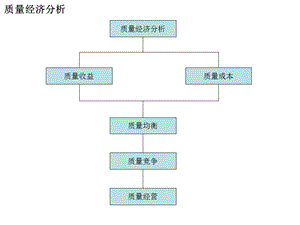 KANO模型的经济学解释.ppt