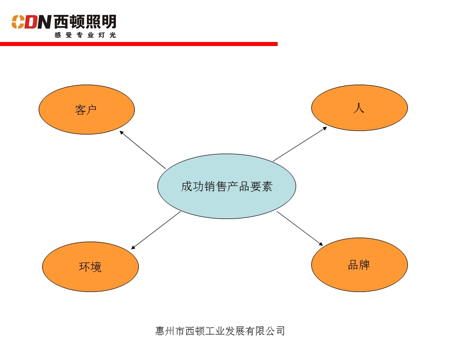 CDN西顿照明如何将产品成功销售出去.ppt_第3页