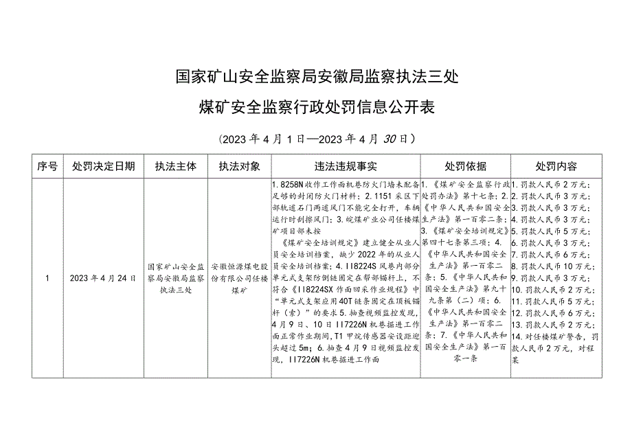 安徽煤矿安全监察局煤矿安全监察执法决定信息公开表.docx_第1页