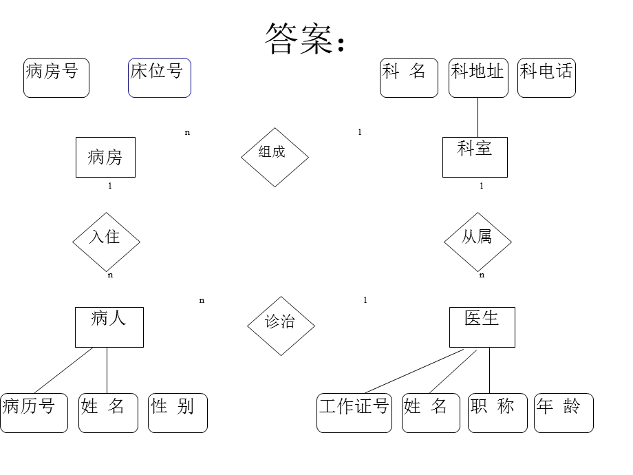 E-R模型实例答案.ppt_第3页