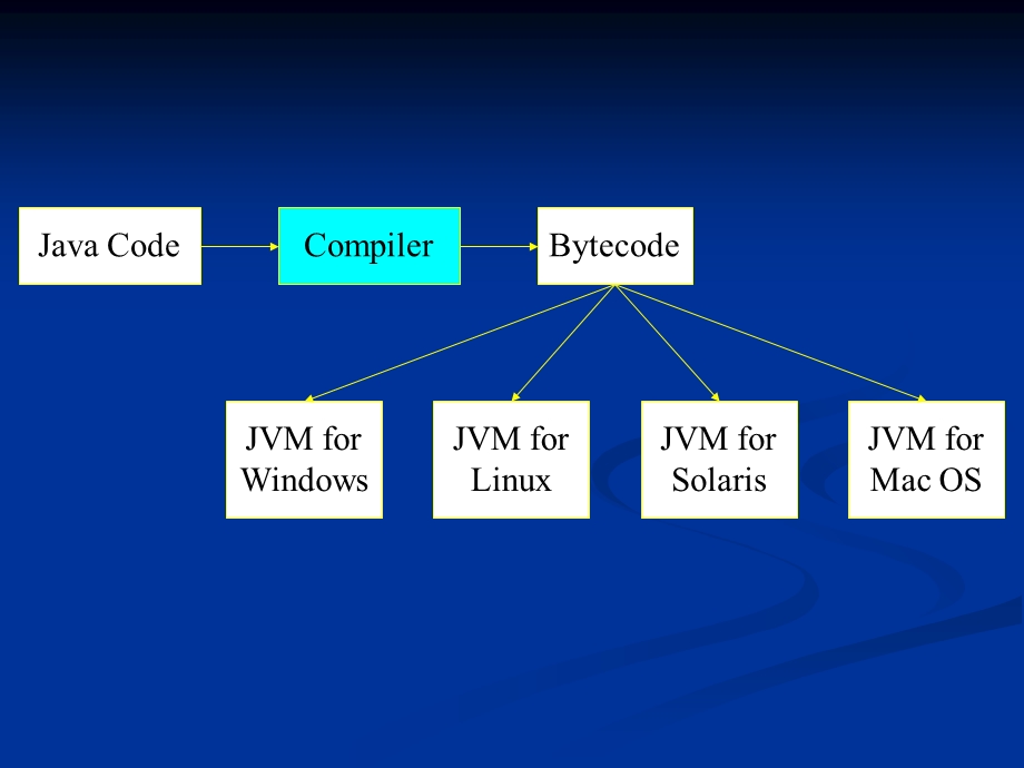 Java技术简介与基本运算.ppt_第3页