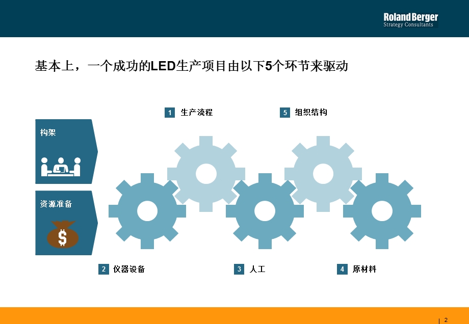 LED产线架构及流程.ppt_第2页