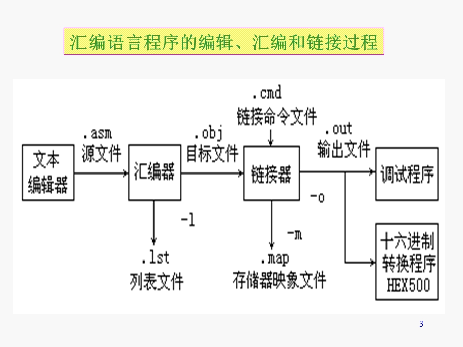 DSP原理及应用第四章.ppt_第3页