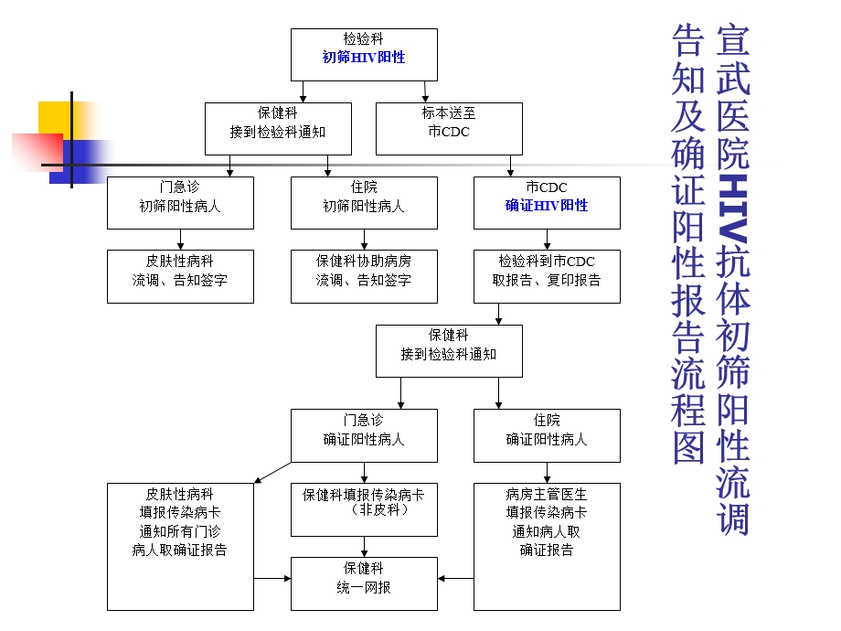 HIV抗体筛查试验体会宣武医院.ppt_第3页