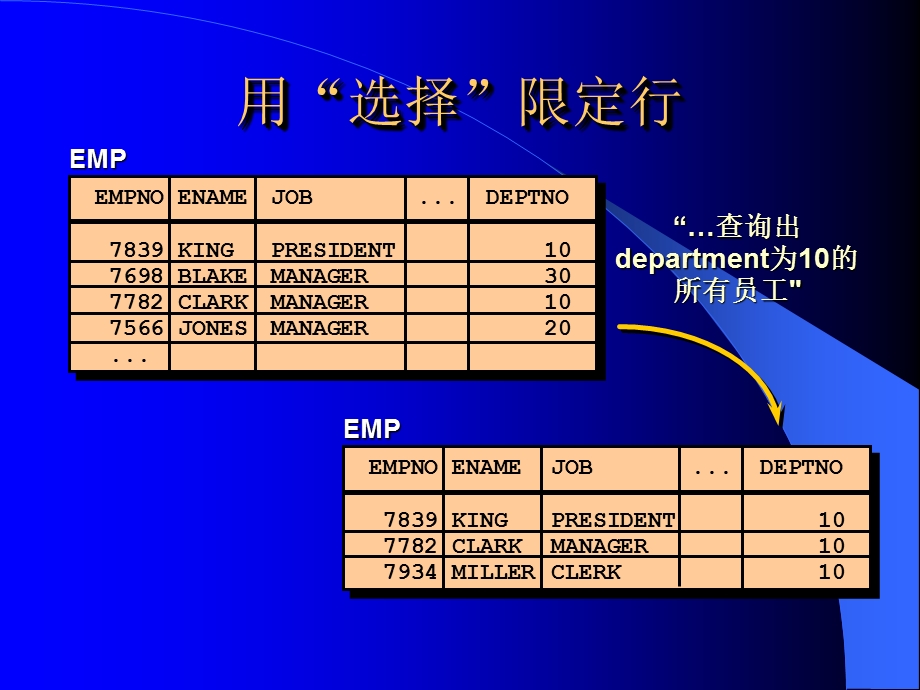 oracle数据库sql语句对数据进行限定和排序.ppt_第3页