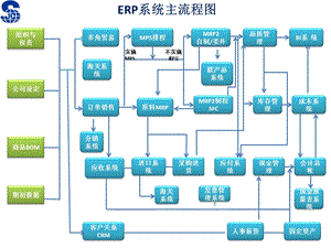 ERP流程图初稿ritafeng.ppt