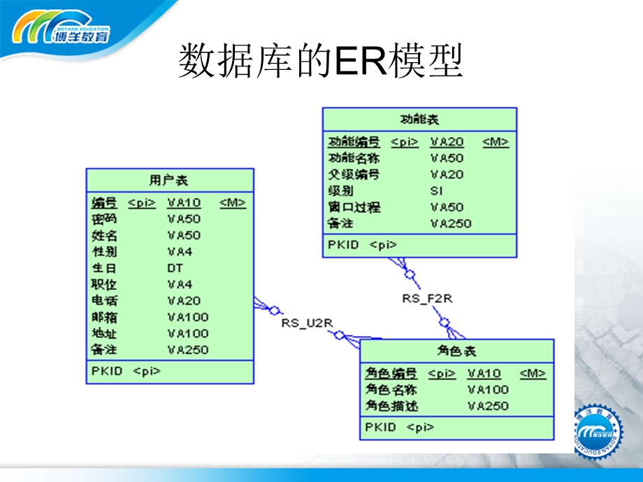 ORACLE数据库设计入门.ppt_第3页