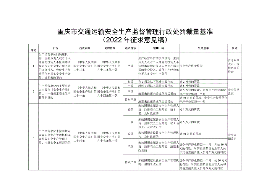 重庆市交通运输安全生产监督管理行政处罚裁量基准.docx_第1页