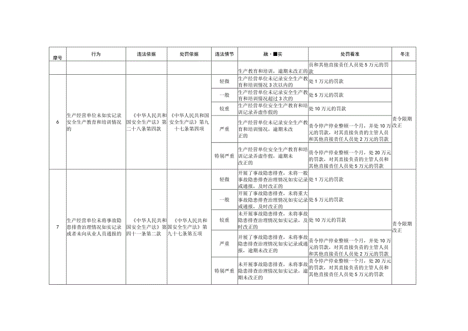 重庆市交通运输安全生产监督管理行政处罚裁量基准.docx_第3页