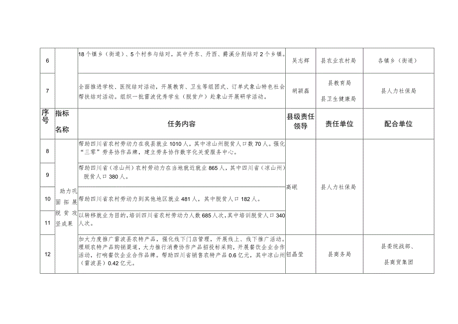 象山县2022年度东西部协作任务分解表.docx_第2页