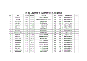 济南市城镇集中式饮用水水源地清单表.docx