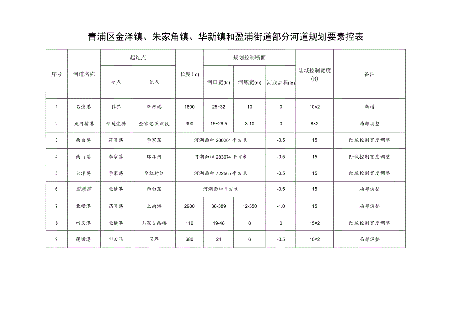 青浦区金泽镇、朱家角镇、华新镇和盈浦街道部分河道规划要素控表.docx_第1页