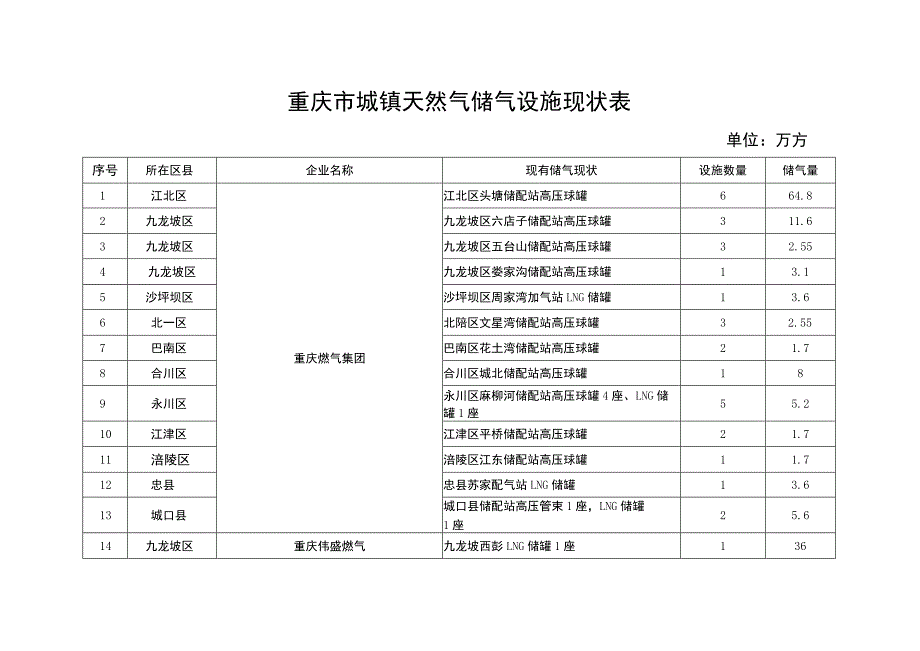 重庆市城镇天然气储气设施现状表.docx_第1页