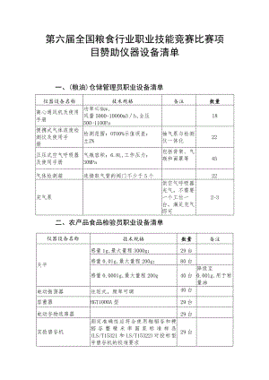 第六届全国粮食行业职业技能竞赛比赛项目赞助仪器设备清单.docx