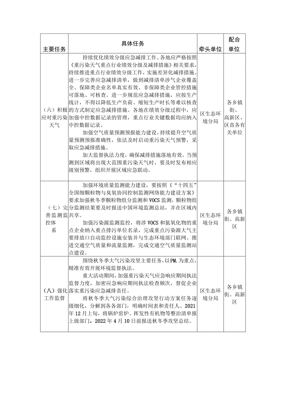 裕安区2021-2022年秋冬季大气污染综合治理任务分解表.docx_第3页