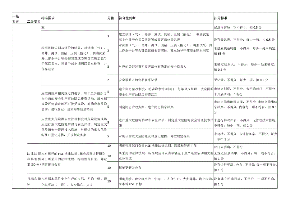 石油行业井下作业安全生产标准化评分标准.docx_第3页