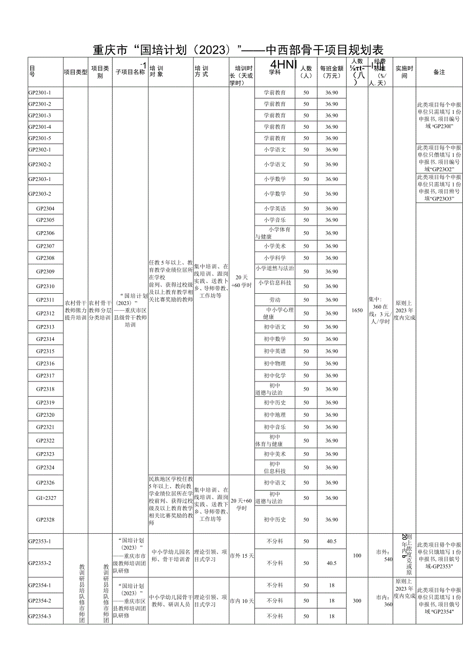 重庆市“国培计划2023”——中西部骨干项目规划表.docx_第1页